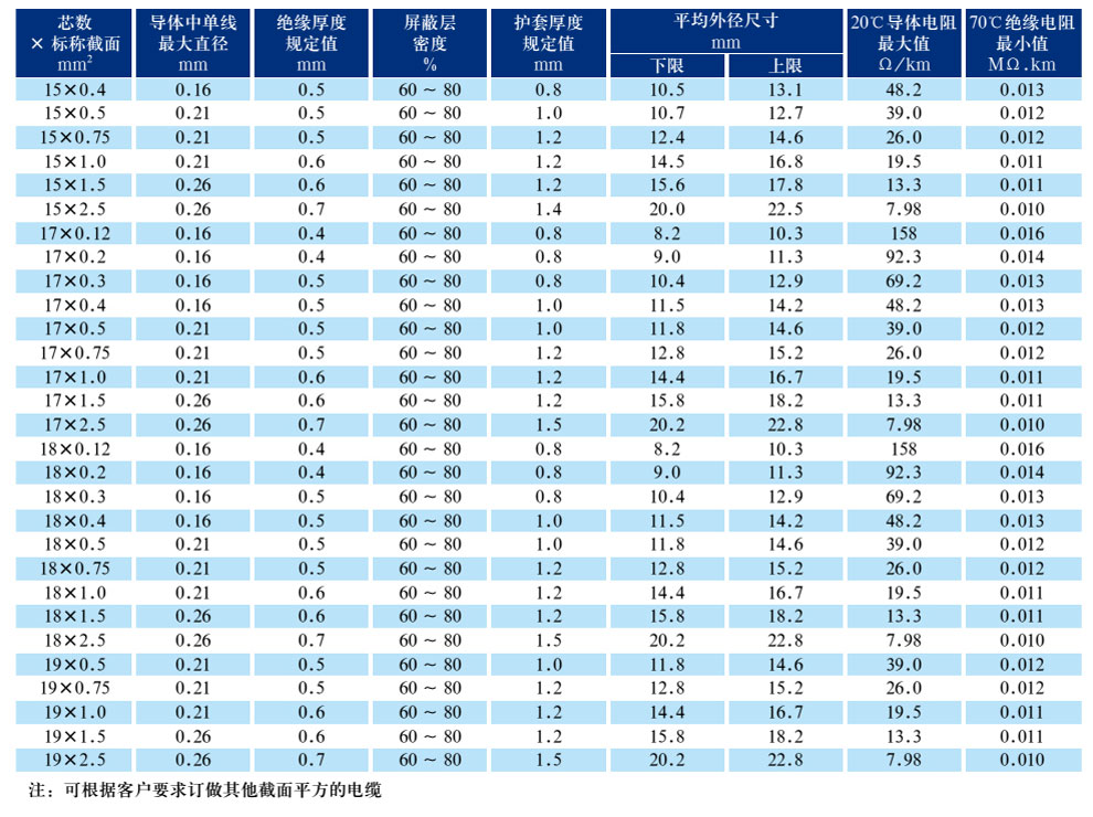 RVVP300/300V銅芯聚氯乙烯絕緣聚氯乙烯護(hù)套屏蔽軟電纜(圖4)